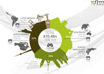 تجزيه و تحليل بازار جهانی بازيهای رايانه ای