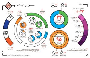 نمای بازی ۱۴۰۰ و آمار و ارقام بازی و بازیکنان در ایران
